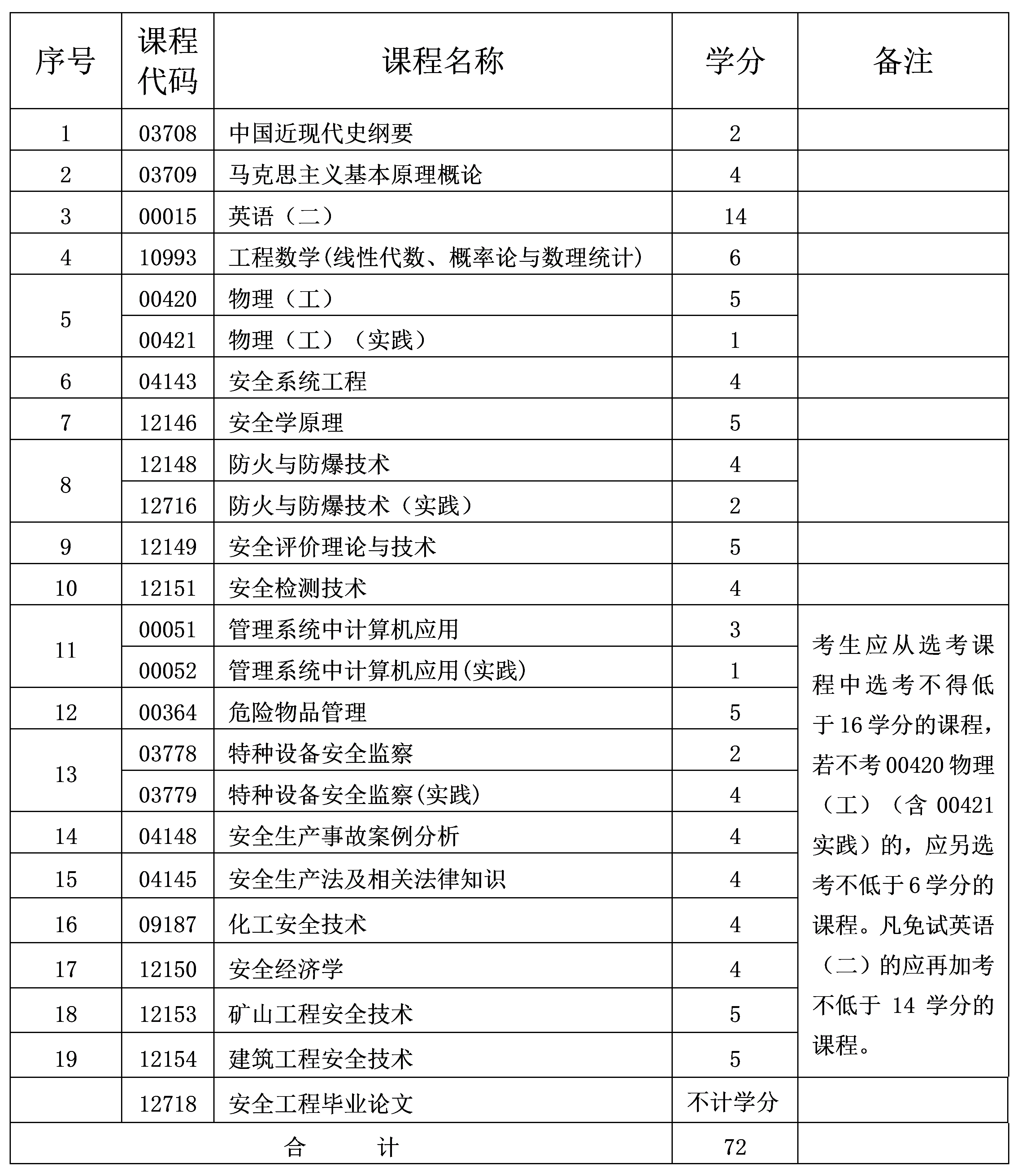 2024年10月重慶自考本科安全工程專業(yè)計劃 2024年10月重慶自考本科安全工程專業(yè)計劃