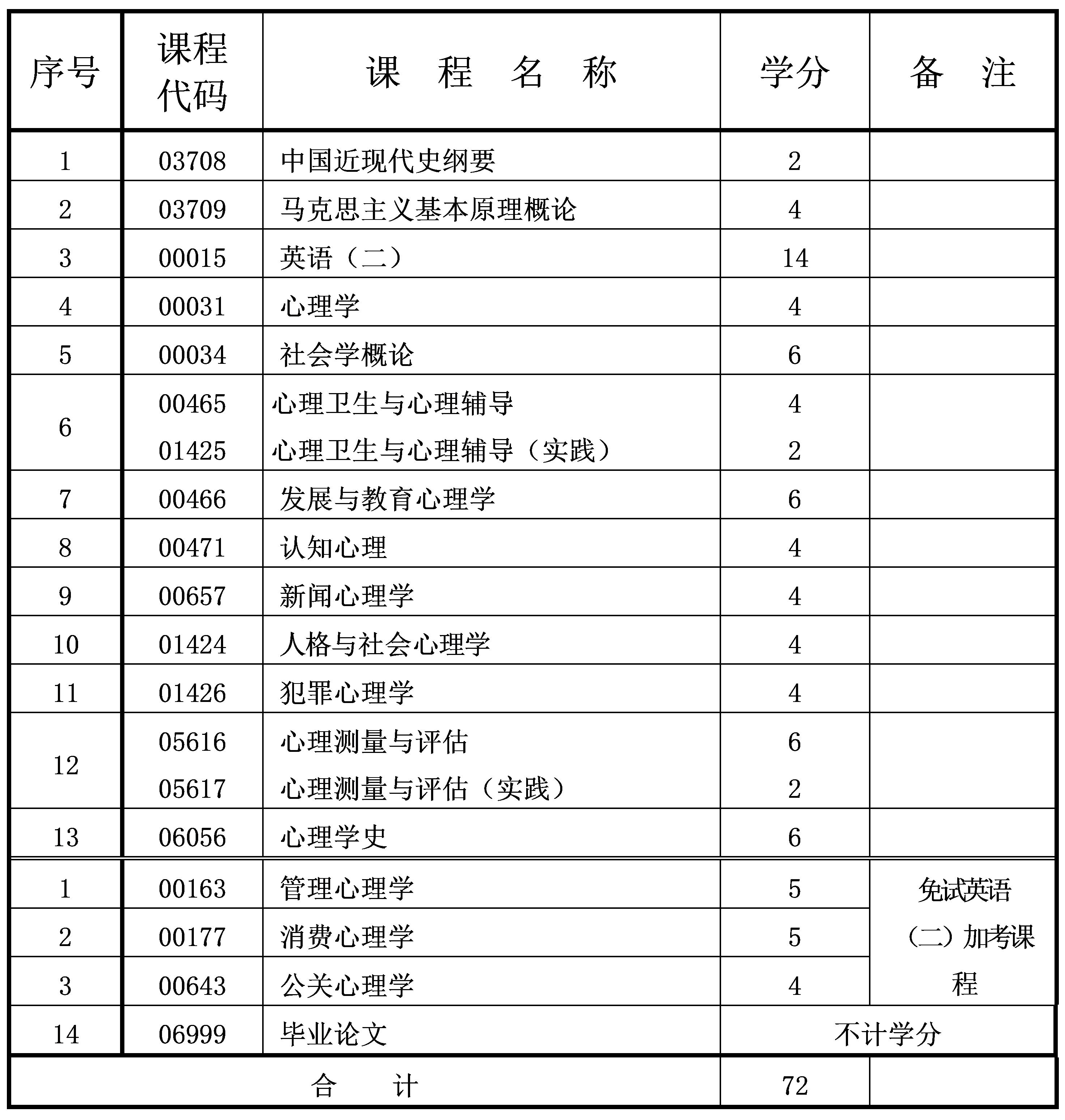 2024年10月重慶自考本科應(yīng)用心理學(xué)專業(yè)計劃 2024年10月重慶自考本科應(yīng)用心理學(xué)專業(yè)計劃