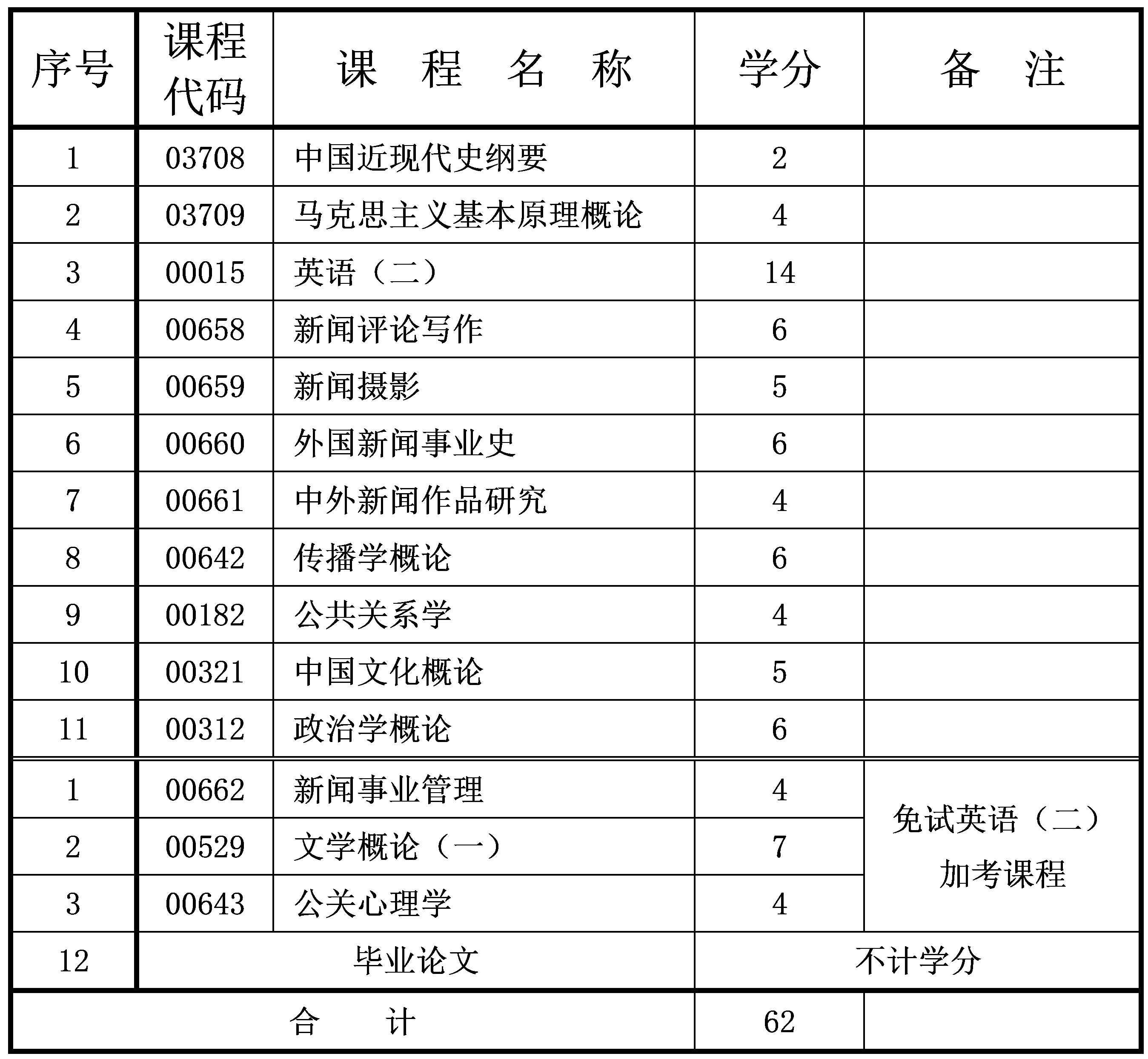 2024年10月重慶自考本科新聞學專業計劃 2024年10月重慶自考本科新聞學專業計劃