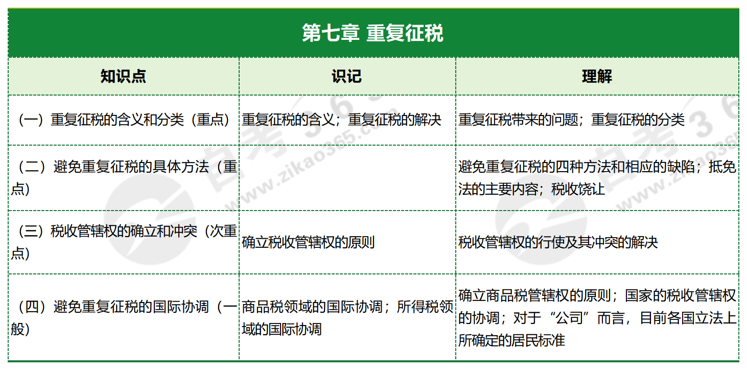 稅法原理_第七章 重復征稅 稅法原理_第七章 重復征稅