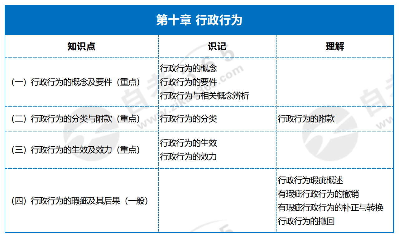 行政法總論_第十章 行政行為 行政法總論_第十章 行政行為