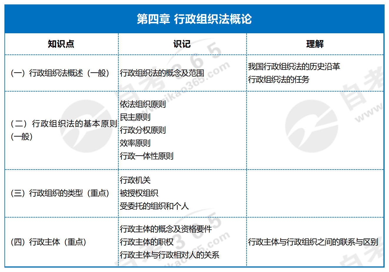 行政法總論_第四章 行政組織法概論 行政法總論_第四章 行政組織法概論