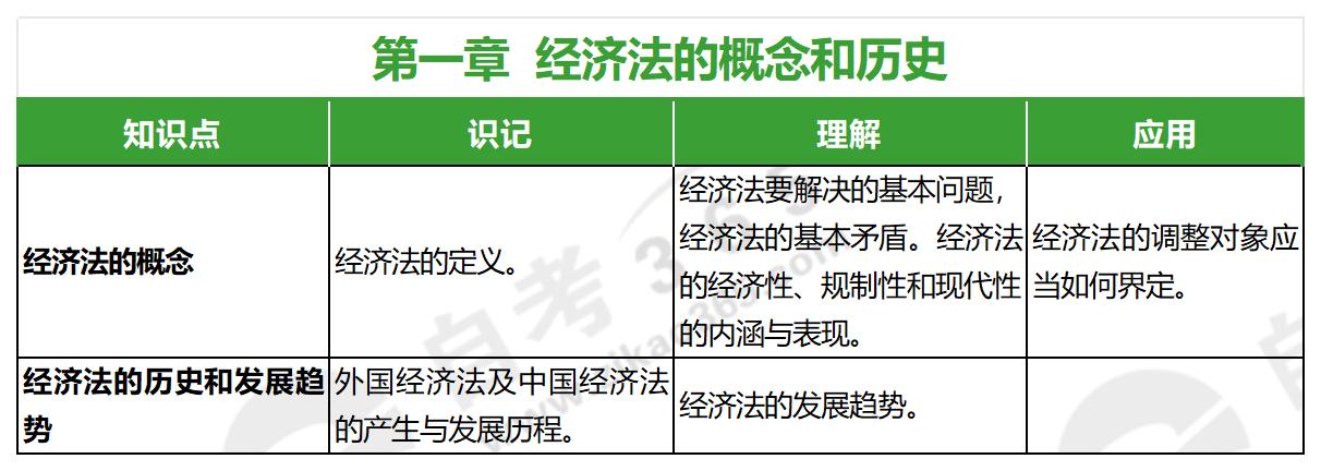 經濟法學(2022年版)第一章 經濟法學(2022年版)第一章