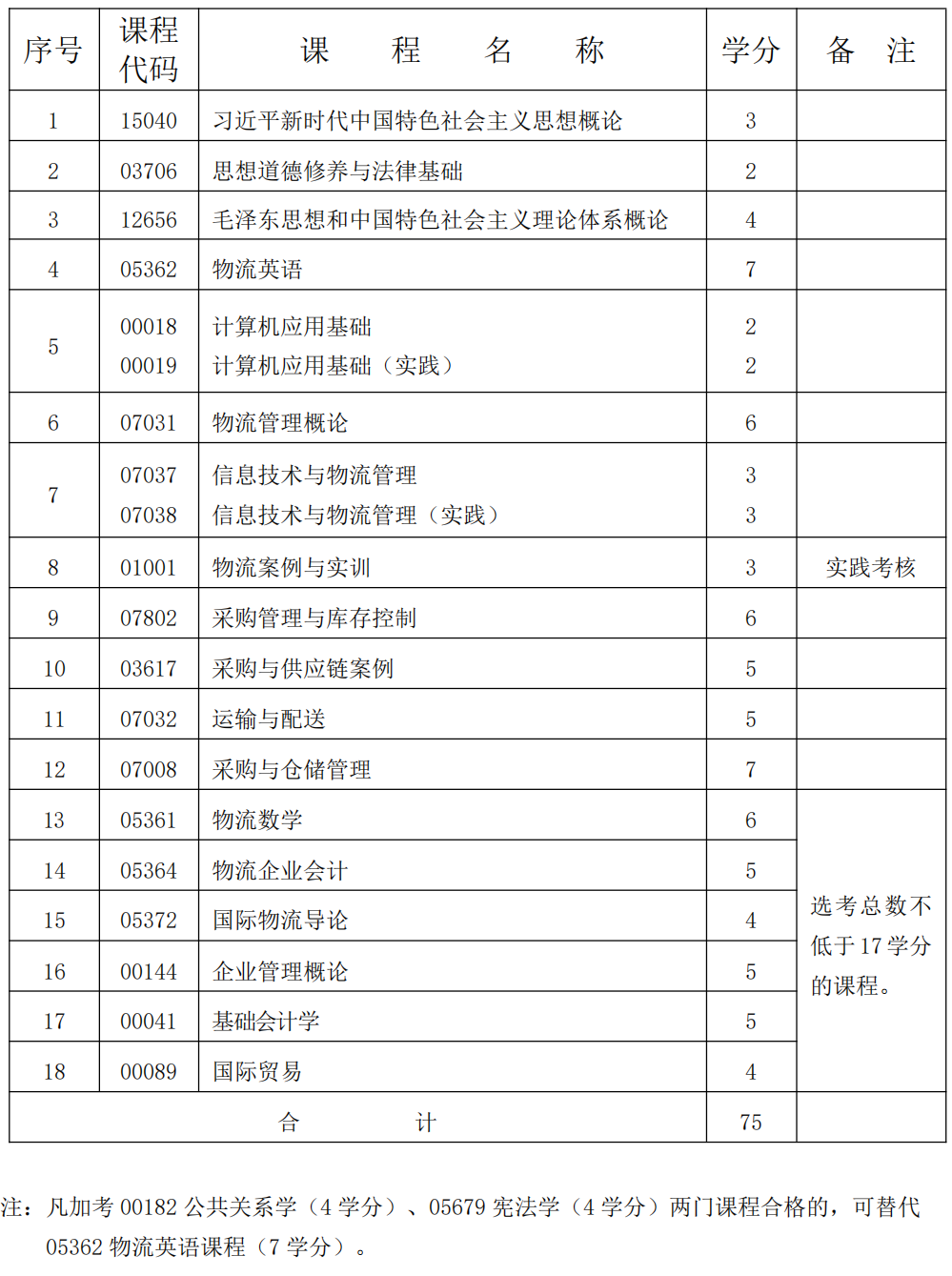 現代物流管理 現代物流管理