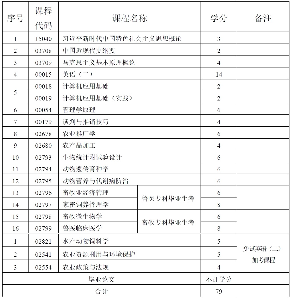 動物醫學 動物醫學