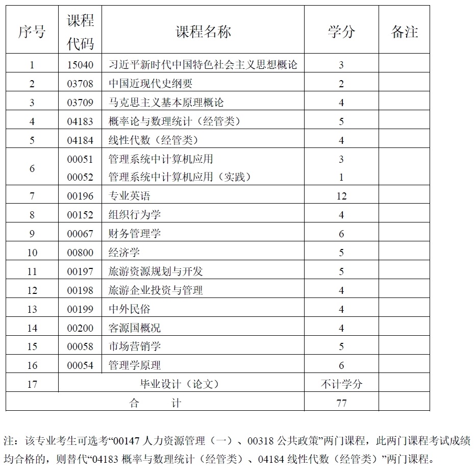 旅游管理 旅游管理