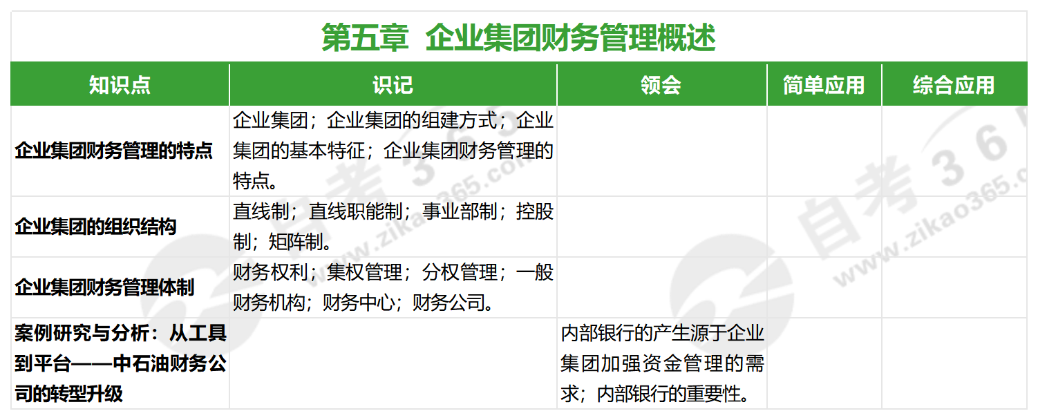 高級財(cái)務(wù)管理(2022版)_第五章 高級財(cái)務(wù)管理(2022版)_第五章