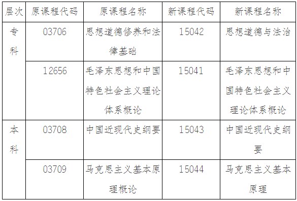 安徽調整高等教育自學考試思想政治理論課課程設置 安徽調整高等教育自學考試思想政治理論課課程設置