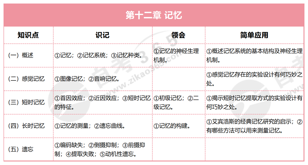 心理學導論_第十二章 記憶 心理學導論_第十二章 記憶