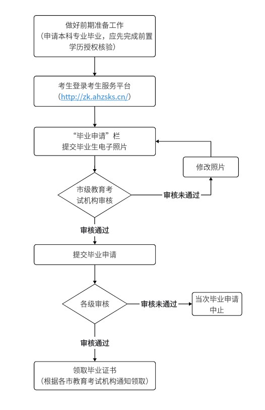 安徽省高等教育自學考試畢業(yè)申請流程圖 安徽省高等教育自學考試畢業(yè)申請流程圖