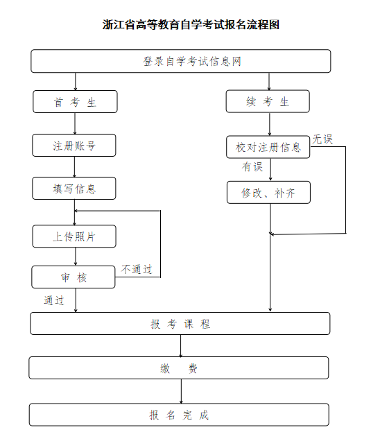 浙江省高等教育自學考試報名流程圖 浙江省高等教育自學考試報名流程圖